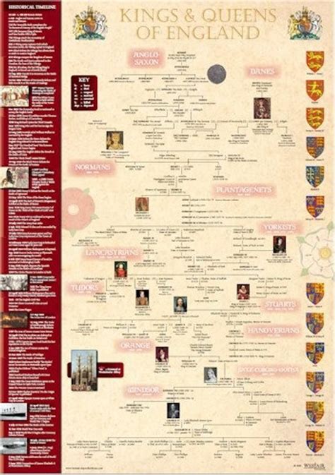 Kings and Queens of England Timeline A3 Poster - Etsy | Queen of england, Royal family trees ...