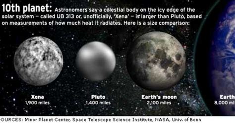 Scientists specify size of ‘10th planet’