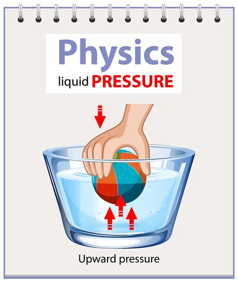 Diagram of physics liquid pressure 1609890 Vector Art at Vecteezy