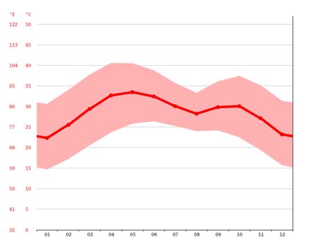 Niger climate: Average Temperature, weather by month, Niger weather ...