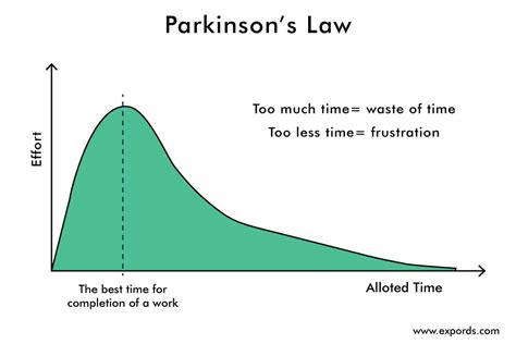 What Is Parkinson's law: Examples and Use