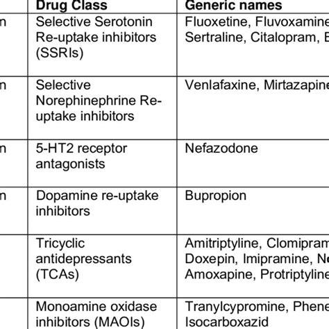 List of antidepressants and their categorizations | Download Table