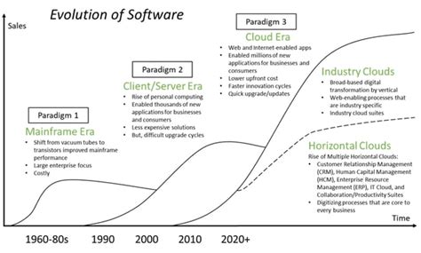 We’re Still in the Early Innings of the Shift to Cloud Computing and SaaS