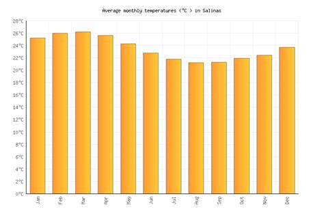 Salinas Weather averages & monthly Temperatures | Ecuador | Weather-2-Visit