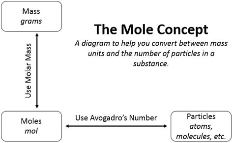 Mole and Mole Concept - Chemistry