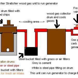 Wood gasifier plans to run generators to charge EV | DIY Electric Car Forums