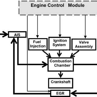 Block Diagram of a Naturally Aspirated SI Engine | Download Scientific Diagram