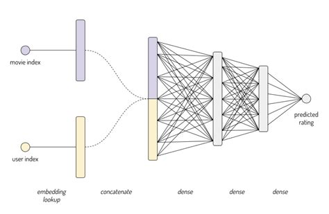 Embeddings