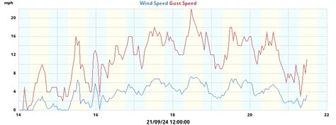 Weekly Weather Summary - Birchington Weather