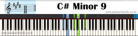 C# Minor 9 Piano Chord With Fingering, Diagram, Staff Notation
