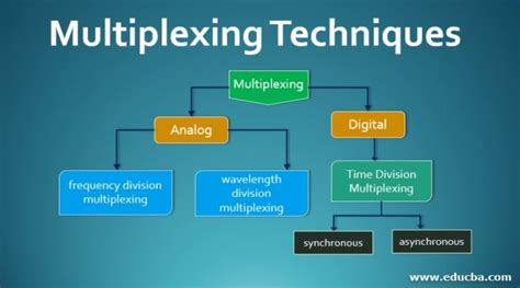 Multiplexing Techniques | Top 6 Awesome Types of Multiplexing Techniques