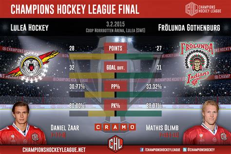 Champions Hockey League on Twitter: "#CHL final – @LuleaHockey or ...