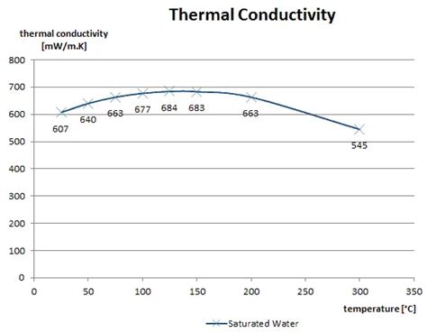 Thermal Conductivity of Water and Steam | Value | nuclear-power.com