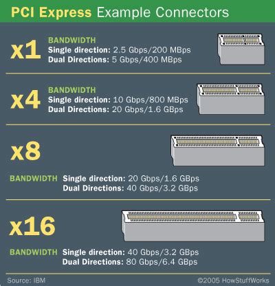 PCI Express Image Gallery | HowStuffWorks