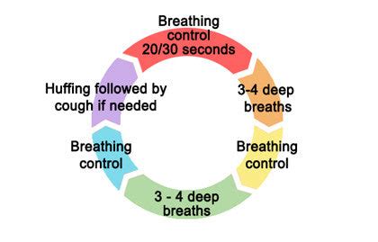 16 Mucus Clearing Techniques That Alleviate Shortness of Breath