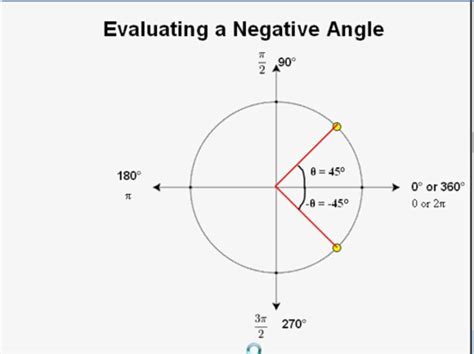 Evaluating a Negative Angle Tutorial | Sophia Learning