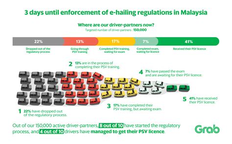 41% of Grab drivers are ready to serve from the new e-hailing ...