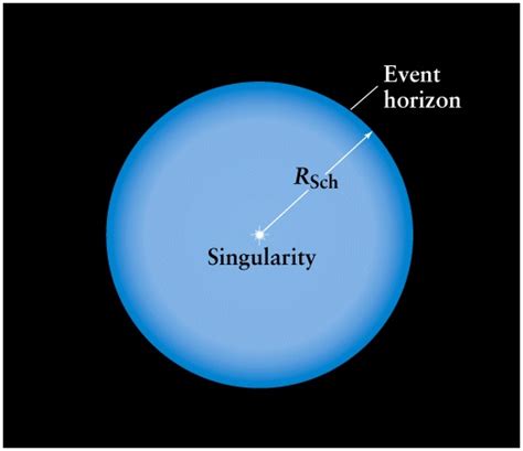 Black Hole Event Horizon Diagram