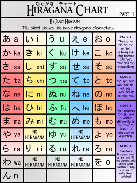 Hiragana Chart Part 1 ver. 2 by TreacherousChevalier on DeviantArt