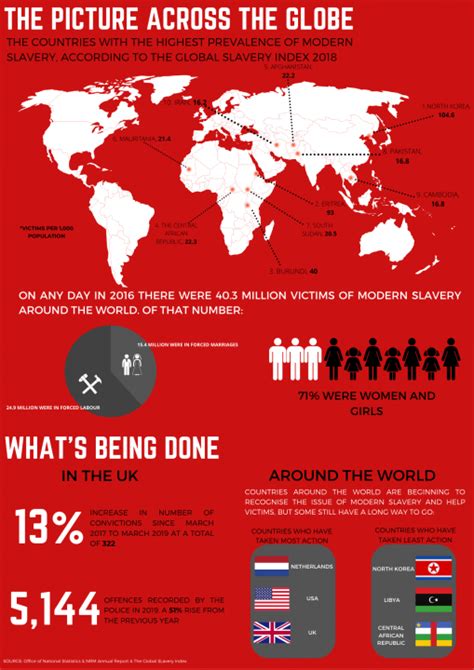 Data: number of potential modern slavery victims in UK rises by 52%