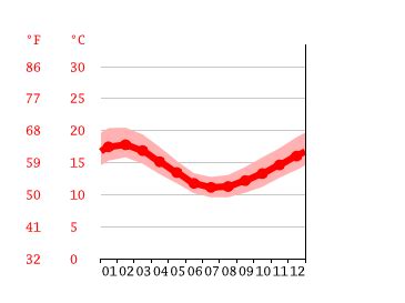 Portland climate: Average Temperature by month, Portland water temperature