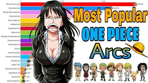 Most Popular One Piece Arcs - YouTube