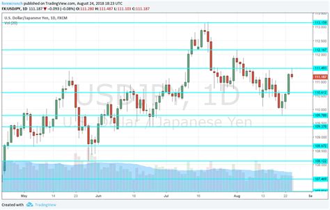 USD/JPY Forecast Aug. 27-31 – Dollar Remains Strong, At Least Against ...