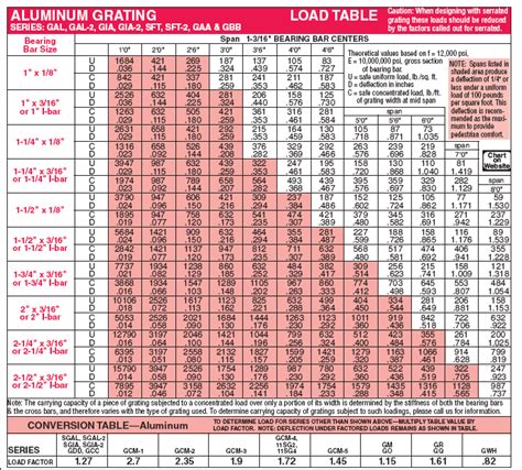 Beam Span Chart Table