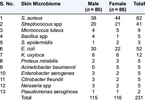 Skin Normal flora distribution on sex basis | Download Scientific Diagram