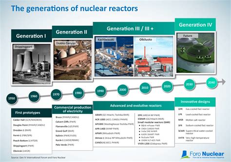 Generations of nuclear reactors - Foro Nuclear