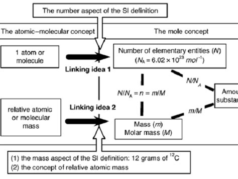 Understanding the Mole Concept | Teaching Resources