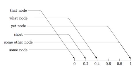 graphics - How to create a probability space diagram? - TeX - LaTeX Stack Exchange