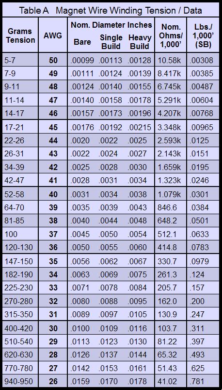 AnaLog Services CCL Magnet Wire Data