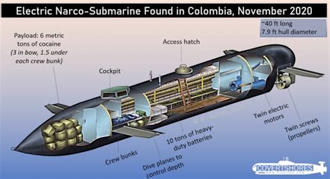 Rare Electric Narco Submarine Seized in Colombia - USNI News