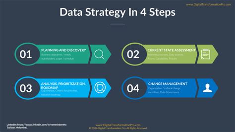 How to Build a Data Strategy Pt. II - The 4 Step Process - Dataconomy