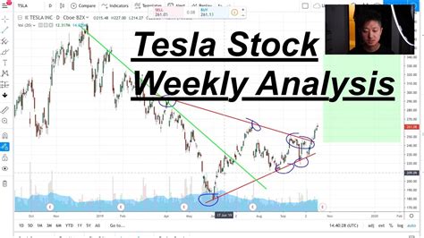 TSLA stock Weekly Analysis | Tesla stock | Tesla News - YouTube