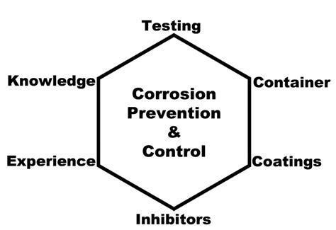 Corrosion prevention and control is a process, not a one-time event.