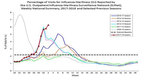 CDC Flu Update: Influenza-Like Illness Activity Similar to High ...