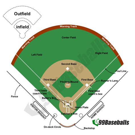 Complete Guide to Baseball Field Layout - 99 Baseballs