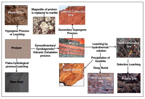 Minerals | Free Full-Text | Geological Controls on High-Grade Iron Ores ...