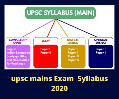 UPSC Syllabus pdf 2020 | Exam Pattern 2020 | Upsc syllabus, Syllabus, Ias syllabus