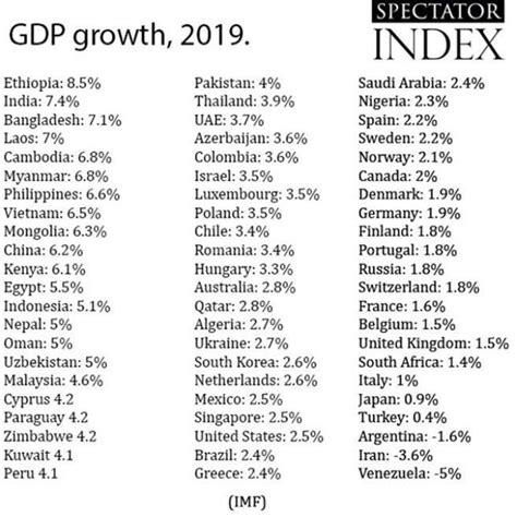 expected GDP growth for Azerbaijan in 2019 is 3,6% : r/azerbaijan