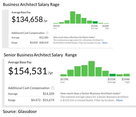 Business Architect Salaries: Compensation in business architecture roles