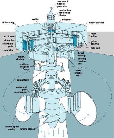 Hydroelectric Generator Construction | Elec Eng World