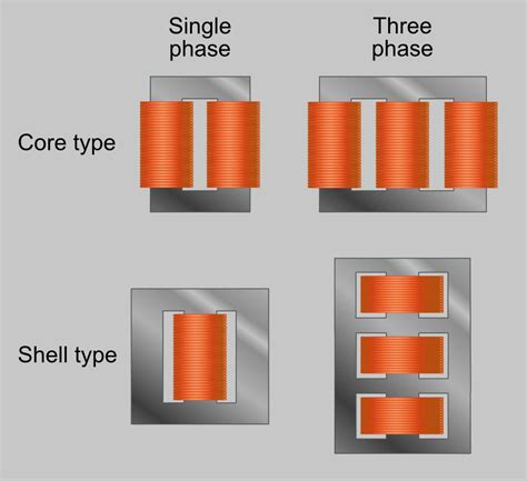 Motor Winding :Design, Coil Winding, Connections and Applications