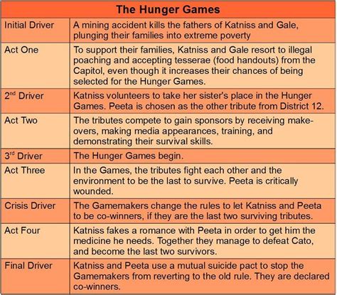 Hunger Games | Hunger games, Hunger games story, Hunger