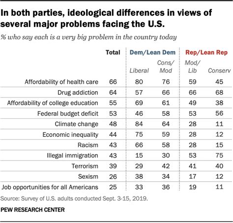 Views of major problems facing the U.S. in 2019 | Pew Research Center