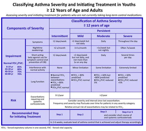 Clinical Pearls: Asthma Guidelines, Severity, Treatment Initiation and ...