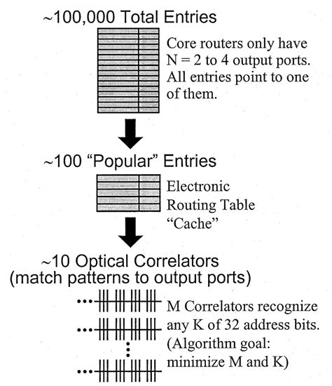 (a) Conceptual diagram of an Internet core router with N output ports ...