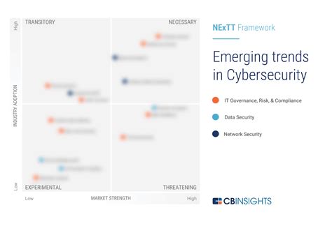 Cybersecurity Trends - CB Insights Research